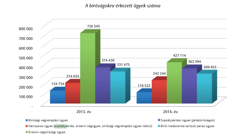 2013-ban 37 785 alkalommal, 2014-ben 31 779 alkalommal szabtak ki a bíróságok elzárást a pénzbírság, illetve a helyszíni bírság meg nem fizetése miatt, a járásbíróságok 374 430 (2013), illetve 362