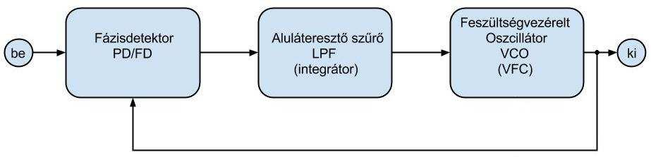 9. Elméleti áttekintés: 9. Mérés PLL Fáziszárt Hurok Összeállította: Mészáros András, Törőcsik Márton 206.08.27.