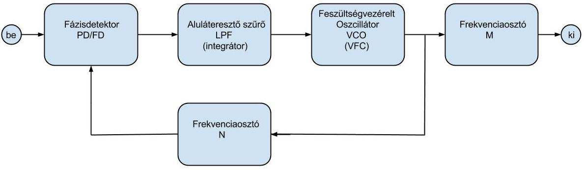 9.2.6 Frekvencia szintézis: Manapság a legelterjedtebb és talán legfontosabb felhasználási terület.