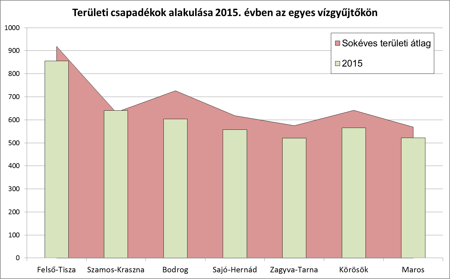 2, Előzmények 2.1, Vízgyűjtőkre esett csapadék 2015 évben a vízgyűjtőkre esett csapadék mennyisége csak egyetlen esetben haladta meg a sokéves átlagot (február), de akkor sem számottevően.