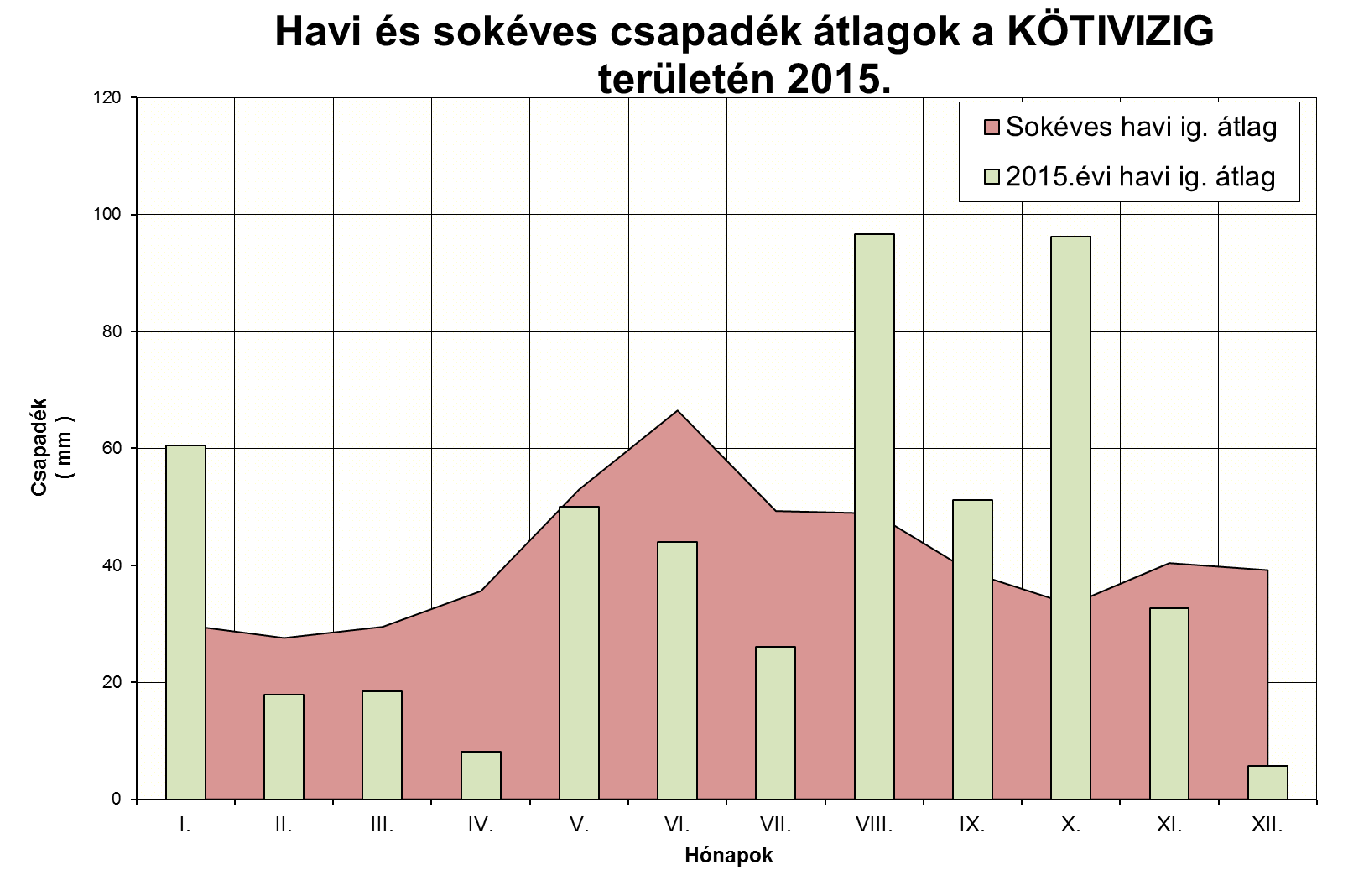 2.2, Lehullott csapadék a KÖTIVIZIG területén 2015-ben az Igazgatóság területén a havi csapadék átlag négy hónapban (január, augusztus, szeptember, október) haladta meg a sokéves átlagot.