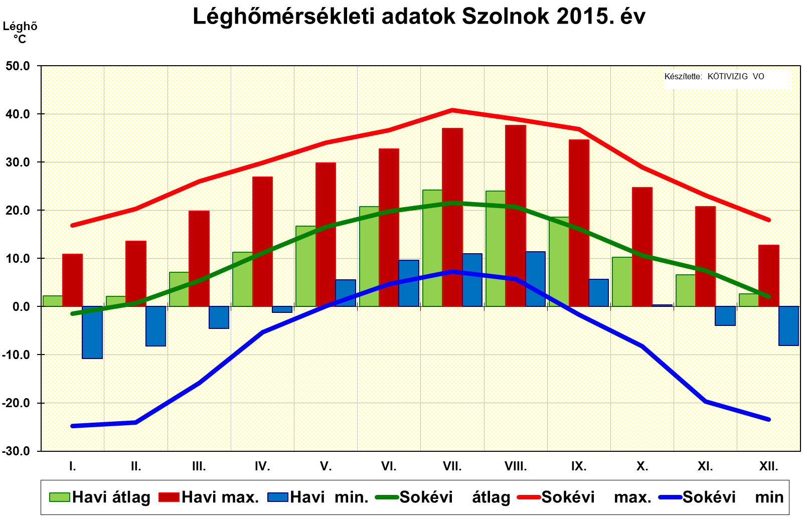 2.3, Hőmérséklet A 2015.