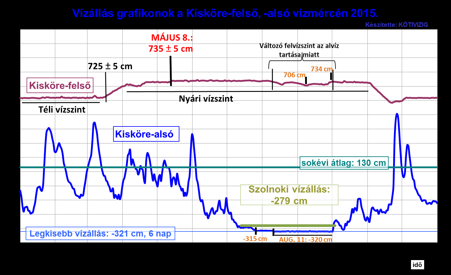 4. ábra: Kisköre-felső és alsó vízmércén mért vízállás adadok Mint ahogy az a fenti ábrán is látható, az idei nyár szükségessé tette a vízkormányzás bevetését.