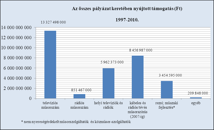 IV. A Médiatanács jogelődje, az ORTT által meghirdetett pályázati eljárásokról (19972010.) Az ORTT 19972010.