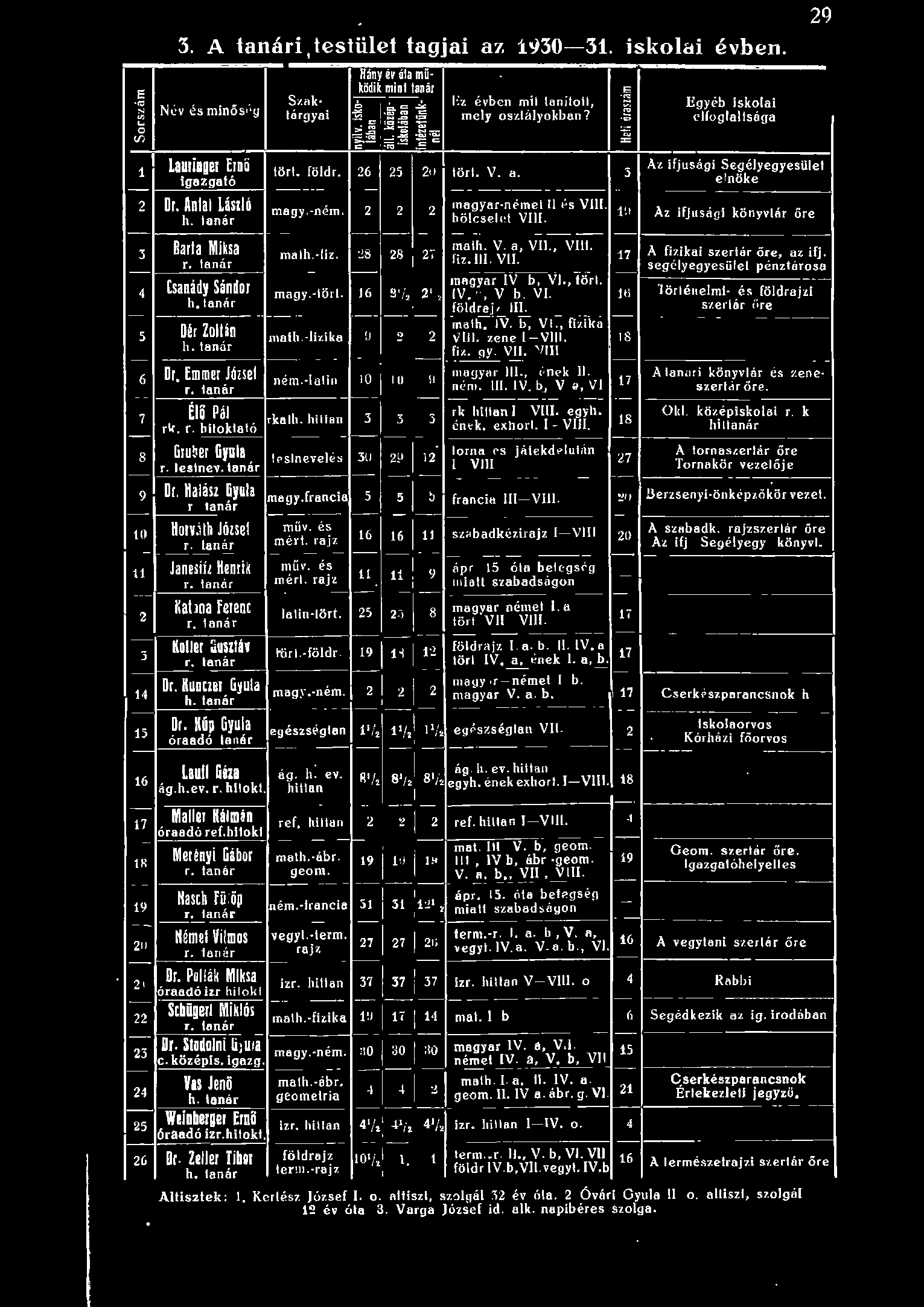 ifi Egyéb iskoai efogatsága 29 Az ifjusági Segéyegyesüe enöke böcsei e VIII. Az ifjusági könyvtár őre - ---- - ------------J--------- --1 3 28 21 fiz. III. VII. 4 5 Csanády Sándor h, tanár Dér Zotán h.