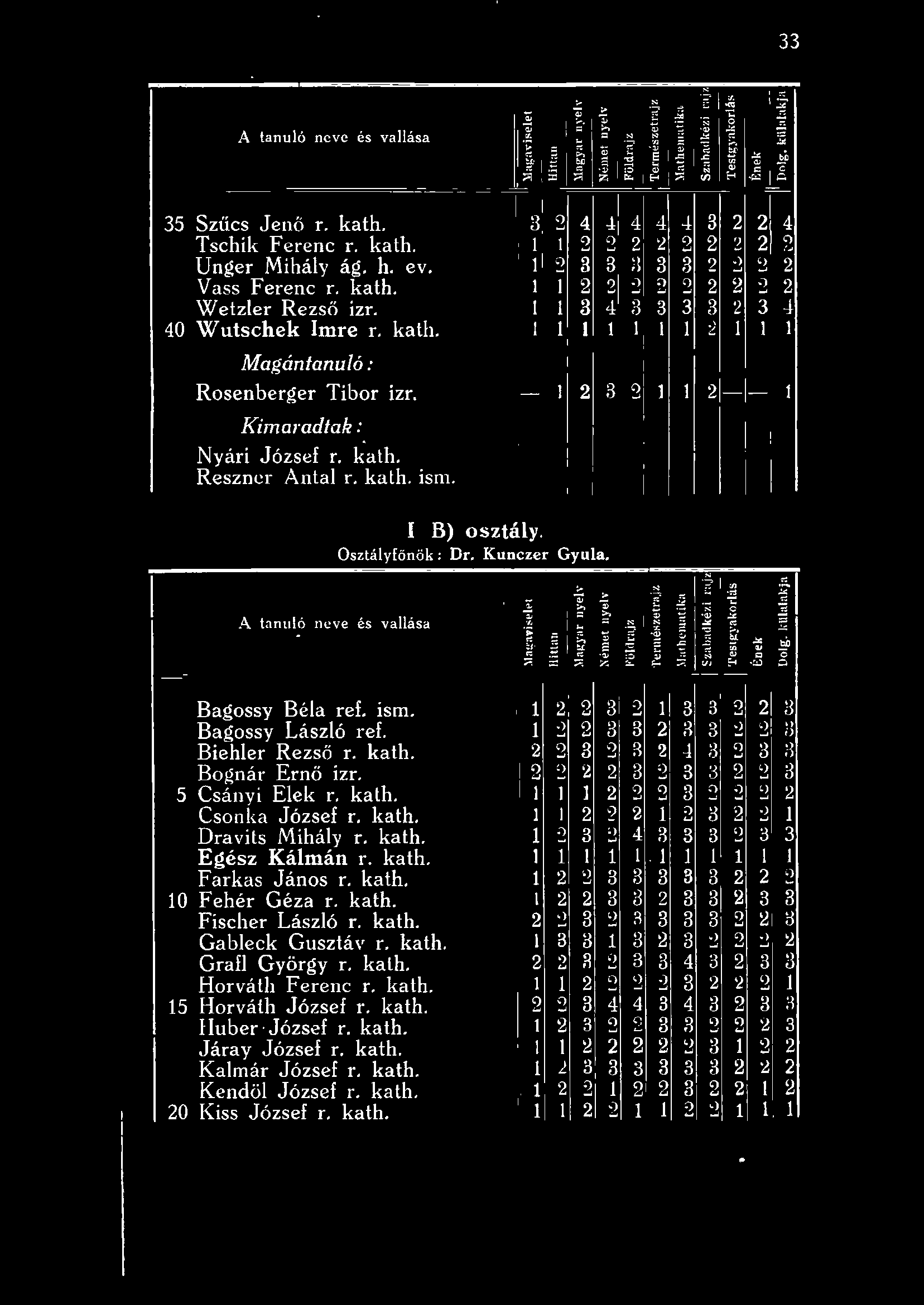 1 2 3 3 3 3 3 2 2 2 2 Vass Ferenc r. kath. 2 2 2 C) 2 2 2 2 2 W etzer Re zs ő t zr. : 3 4 3 3 3 3 2 3 4 40 Wutschek Imre r. kath. 1 2 Magántanuó: Rosenberger Tibor izr.