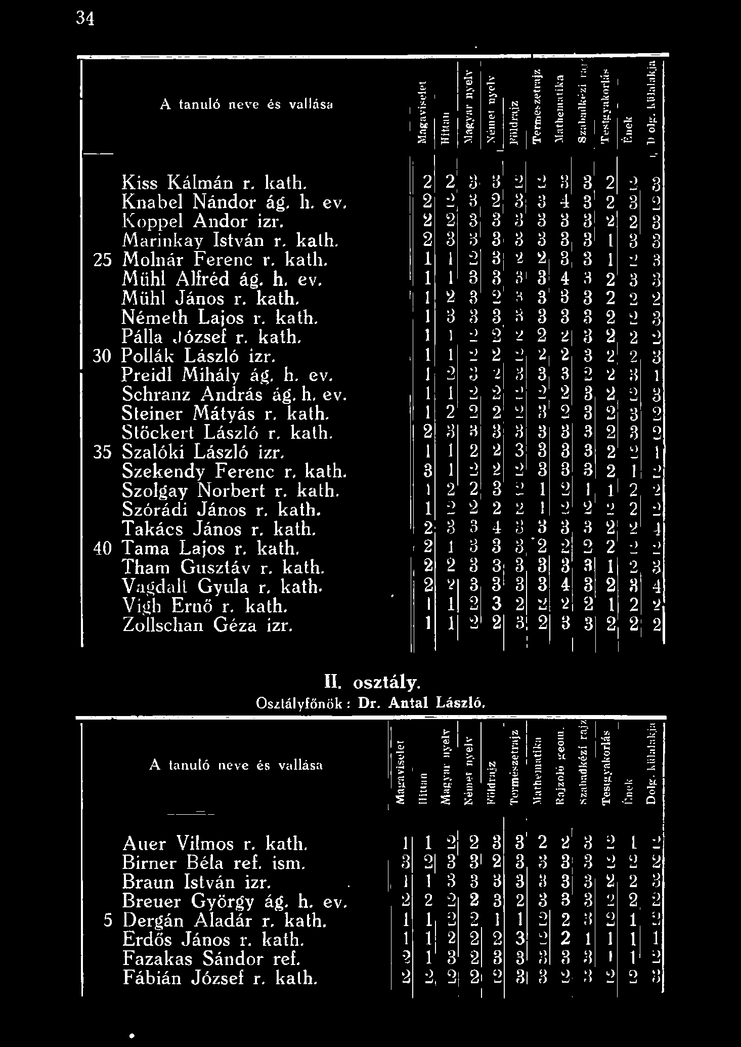 Szekend y Fe rene r. kath. Szogay Norbert r. kath. Szórádi János r. kath. Takács János r. kath. 40 Tarna Lajos r. kath. Tham Gusztáv r. kath. Vagdat Gyua r. kath. Vigh Ernő r. kath. Zoschan Géza izr.