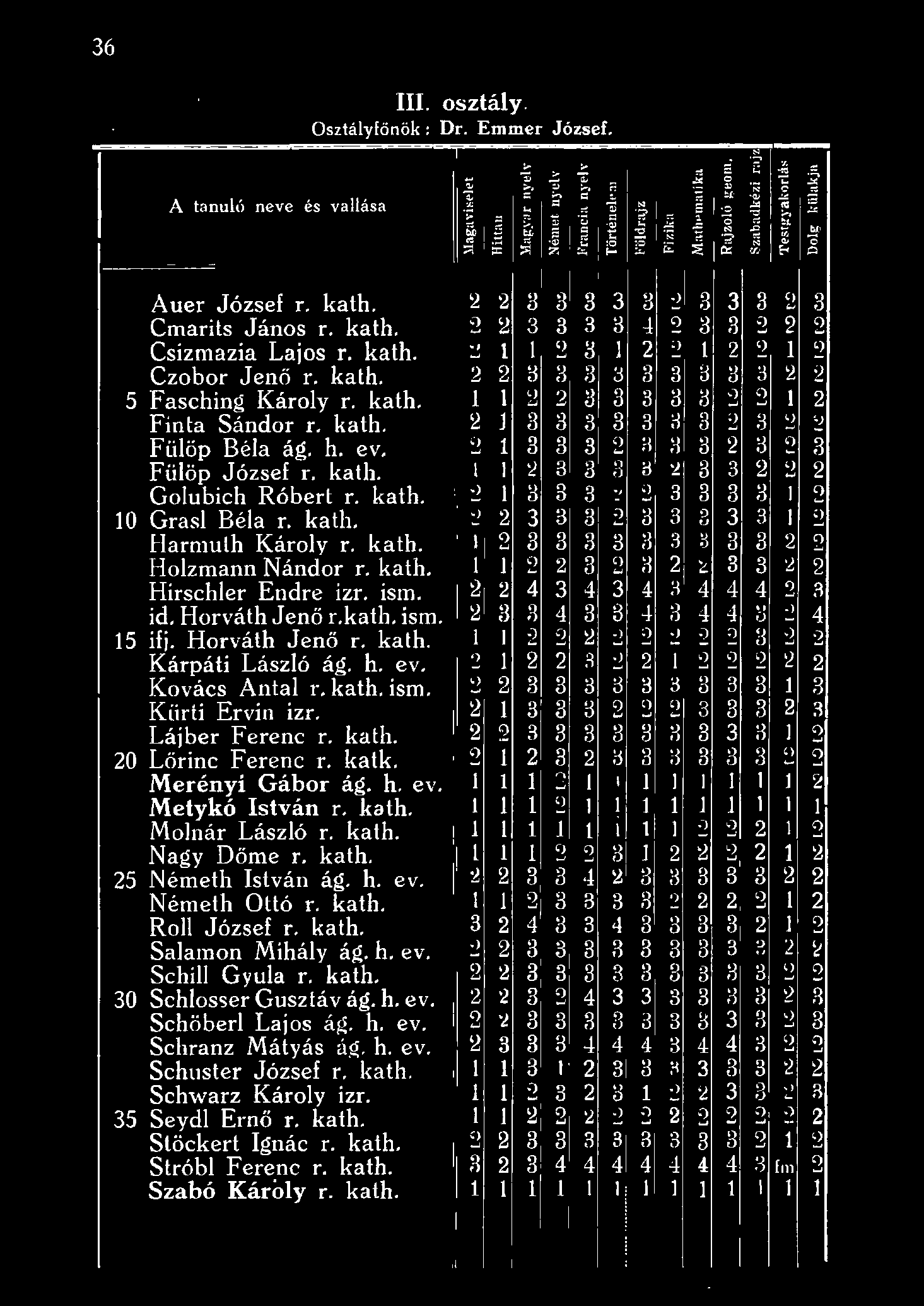 ka th.... u - ~) 2 3 3 3 2 3 3!) 3 3 J 2 Harmuth Károy r. kath. 2 3 3 3 3 3 3 3 3 3 2 2 Hozmann Nándor r. kath. 2 2 3 2 3 2 ~ 3 3 2 2 Hirscher Endre izr. ism. 12 2 4 3 4 3 4 B 4 4 4 2 3 id.