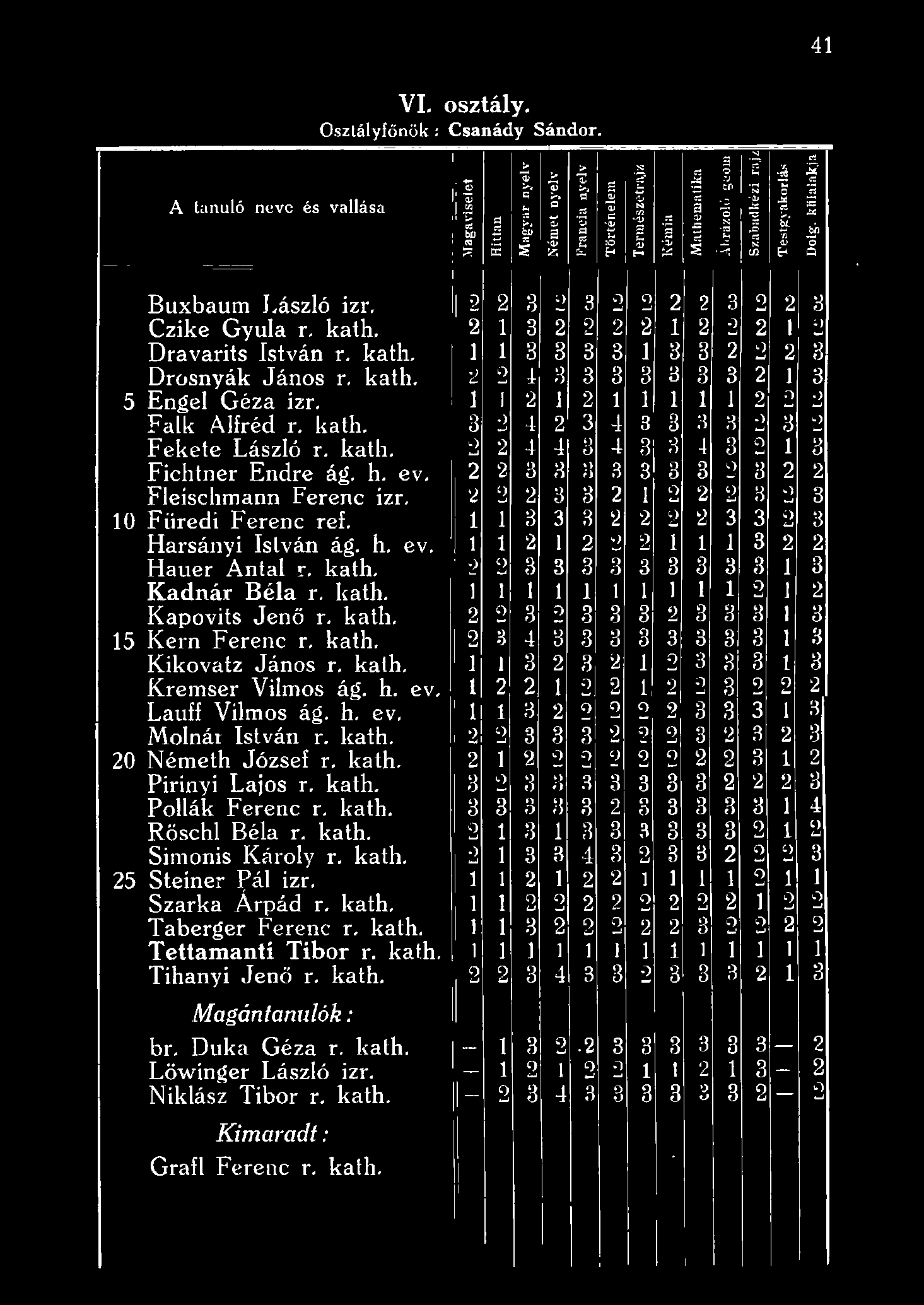 2 2 2 3 3 2 2 2 2 3 2 3 1 O Füredi Fe ren c ref. 1 3 3 3 2 2 2 2 3 3 2 3 Harsányi István ág. h. ev. 1 1 2 2 2 2 1 3 2 2 Hauer Anta.r. kath. 2 2 3 3 3 3 3 3 3 3 3 3 Kadná:r Béa r. kath. 1 1 1 t 1 2 ] 2 Kapovits Jenő r.