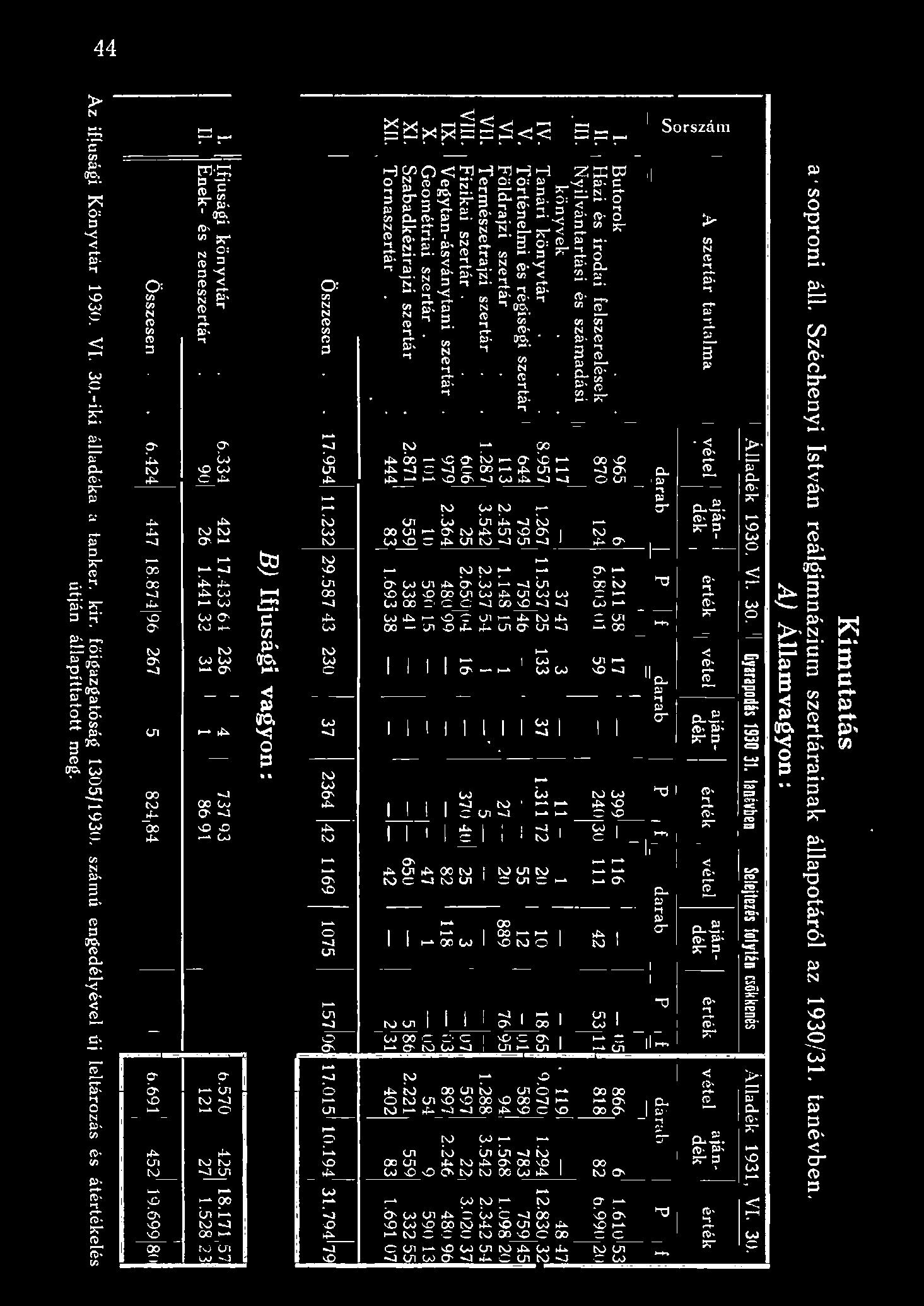 Történemi és régiségi szertár 644 VI. Födrajzi szertár 113 VII. Természetrajzi szertár 1.287 VIII. Fizikai szertár. 606 IX. Vegytan-ásványtaní szertár. 979 x. Geométriai szertár. 101 XI.