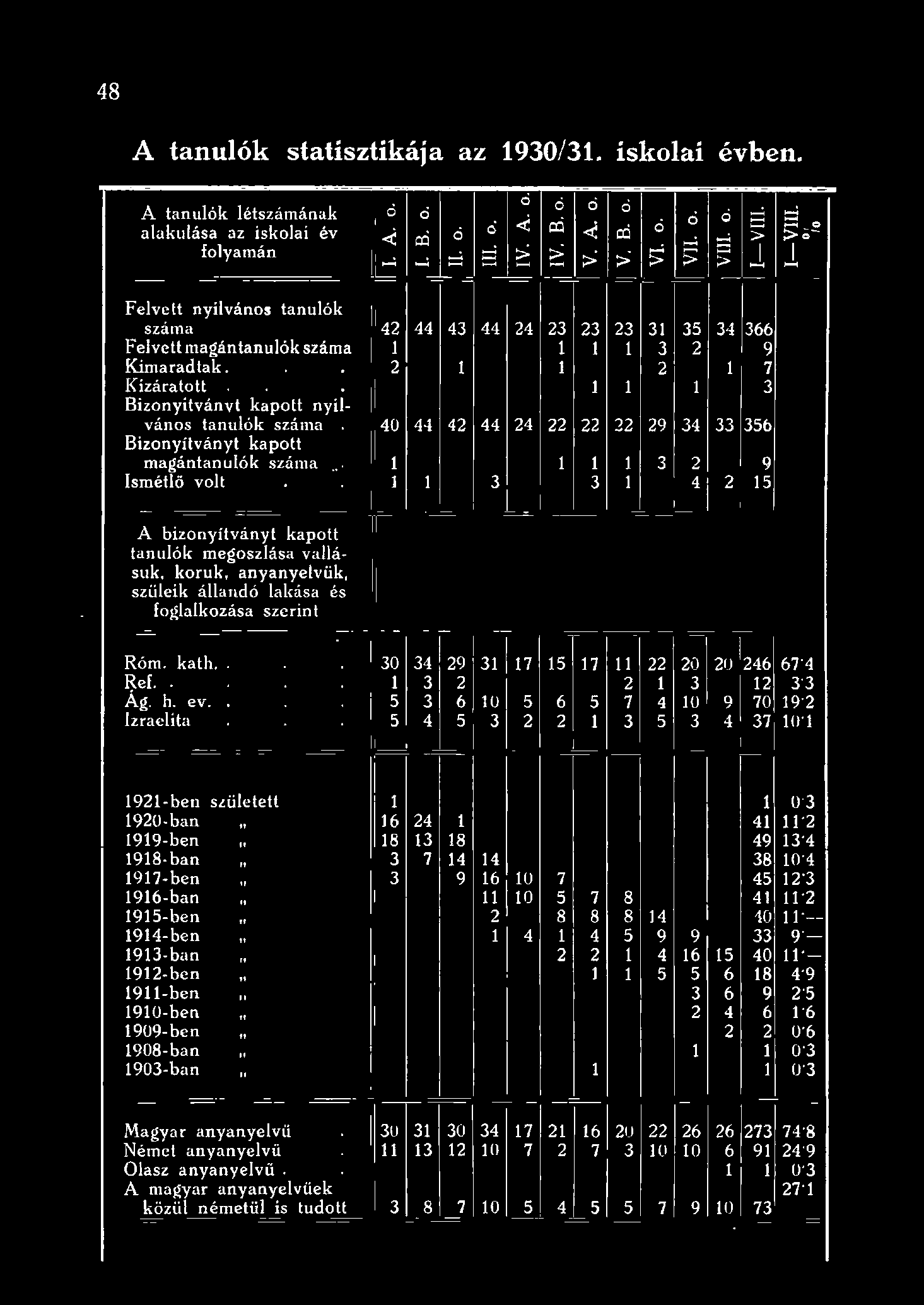 . 2 1 1 2 1 7 Kizáratott 1 1 3 Bizonyitvánvt kapott nyivános tanuék száma 40 44 42 44 24 22 22 22 29 34 33 356 Bizonyítványt kapott magántanuék száma 1 1 1 3 2 9 Ismétő vot 3 3 4 2 15 A bizonyítványt