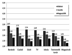 13 n 3 =97. Miután ez csak megközelítôleg reprezentálja a teljes sokaságot, az idevonatkozó eredményekbôl korlátozott érvényû általánosításokat lehet levonni. Az adatokat SPSS 15.