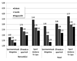 15 2. ábra. A sportfogyasztás gyakorisága (átlageredmények) (Válaszalternatívák: 1=Soha, 2=Ritkán, 3=Alkalmanként, 4=Gyakran, 5=Rendszeresen) Figure 2.