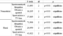 nem, hogy feleannyi idôs ember sem megy ki a hazai meccsekre, illetve sportversenyekre, mint fiatal.