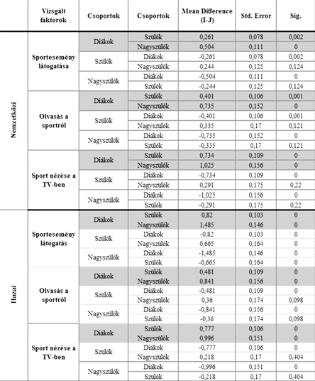 16 Tanulmány Efstathios Christodoulides: Szocializációs tényezôk hatása... 4. táblázat. A Tukey-féle post-hoc teszt eredménye a sportfogyasztásról Table 4.