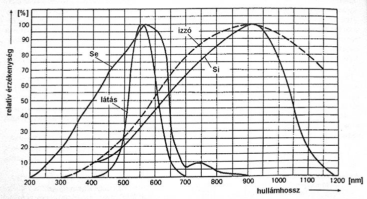 (2) Foto-elektromos érzékelők - Fényelemek Fényelemek spektrális érzékenysége az