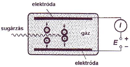 ionizálják a gázt elektromos áram Spec.