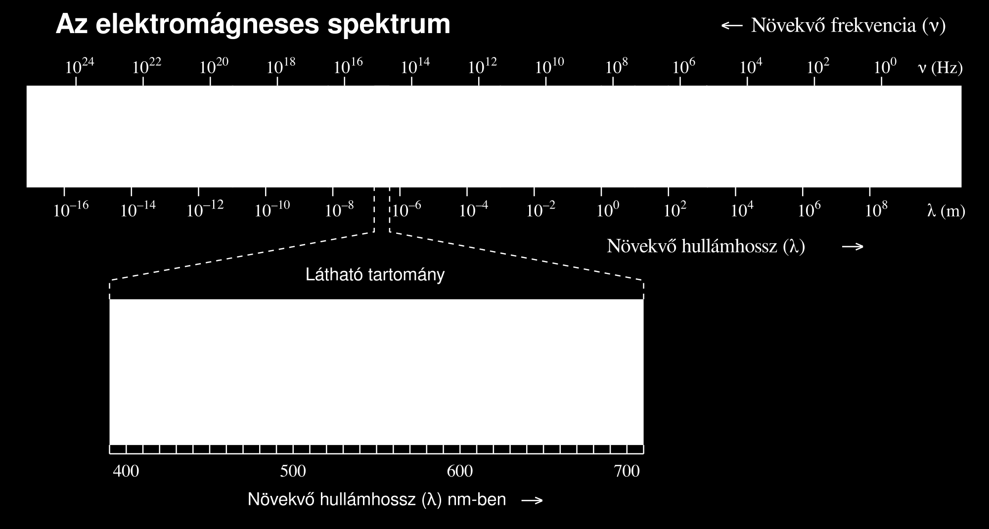 Fénysugárzás-érzékelők (rad,el,x) λ = c