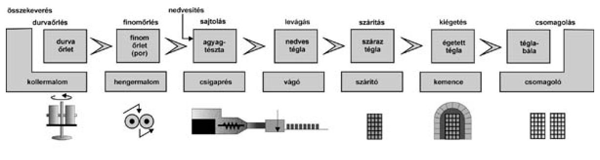 Durva és finomkerámiai anyagok Tégla gyártás Agyag + soványító anyag