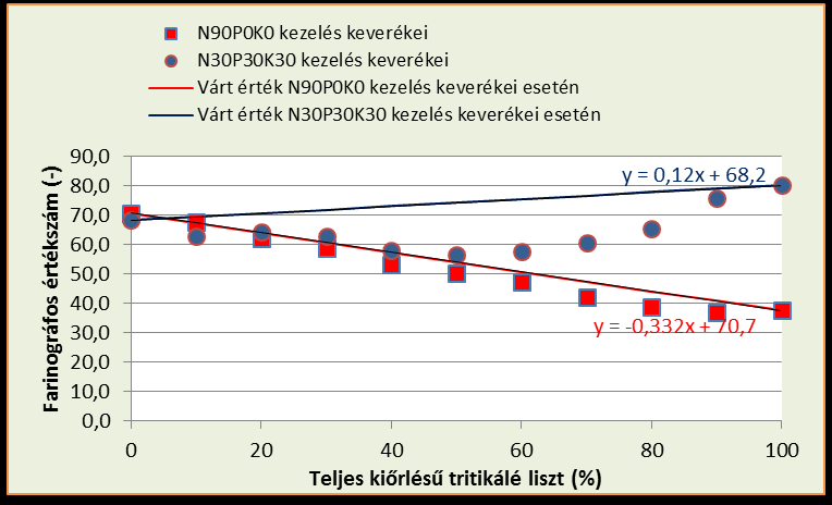 Varianciatáblázat farinográfos értékszámra, GK Szemes SQ FG MQ F Összes 4820,90 43 Kezelés 4690,13 21 műtrágya 1510,5 1 1510,5 254,11*** keverési arány 1608,5 10 160,9 27,06*** keverési arány x