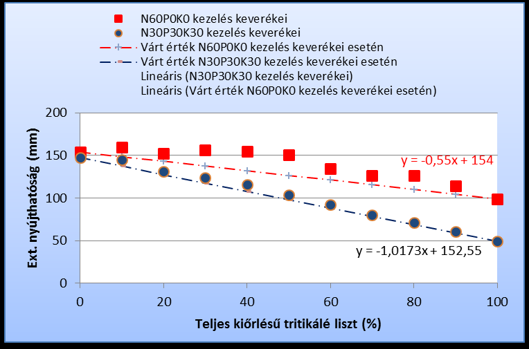 fokozatosan csökkenő nyújthatósági értéket mutattak.