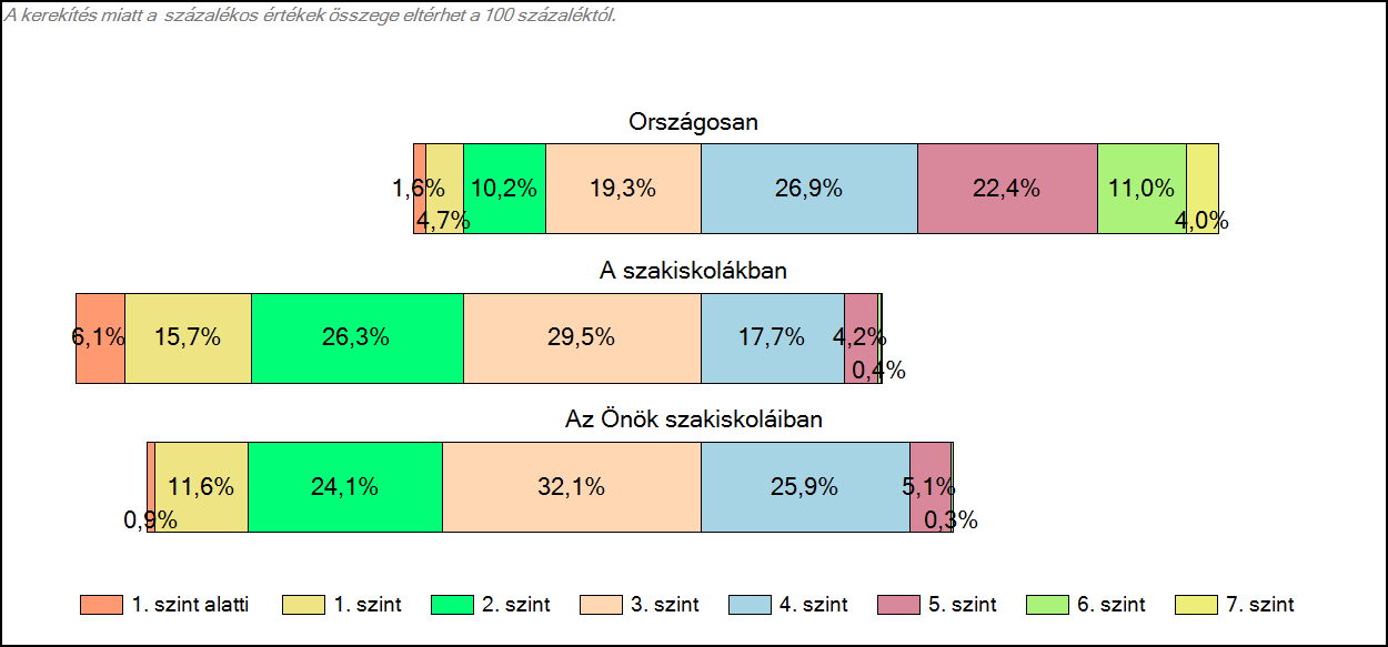 szakiskoláiban Matematika A tanulók képességszintek