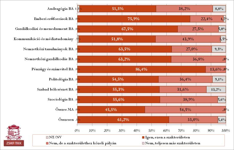 AKTÍVAK: A DIPLOMA MEGSZERZÉSE UTÁN AZON A SZAKTERÜLETEN SZERETNE DOLGOZNI, AMIN JELENLEG TANUL?