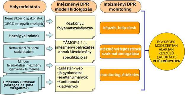 DIPLOMÁS PÁLYAKÖVETŐ RENDSZER: AZ INTÉZMÉNYI MODELL KIALAKÍTÁSA I. 28. I-IX. II. 28. X. - 29. X. III. 29. XI. - 21. V.