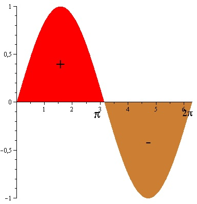 A htározott integrál lklmzási 2.1. Definíció. A görbe ltti terület mint htározott integrál H y = f(x) z [, b] intervllumon nemnegtív és integrálhtó függvény, kkor z y = f(x) görbe ltti terület: 2.2.1. Newton-Leibniz-tétel A = b f(x) dx.