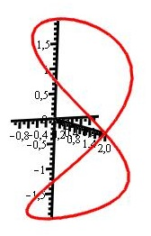 A gyűrűs spirál prméteres lkj: c(t) = (( + b cos qt) cos pt, ( + b cos qt) sin pt, b sin qt), hol belső, b