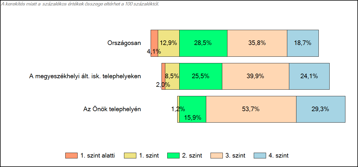 és az Önök telephelyén Szövegértés A tanulók