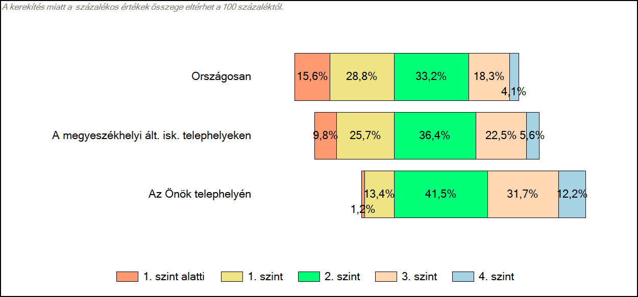 Matematika A tanulók képességszintek