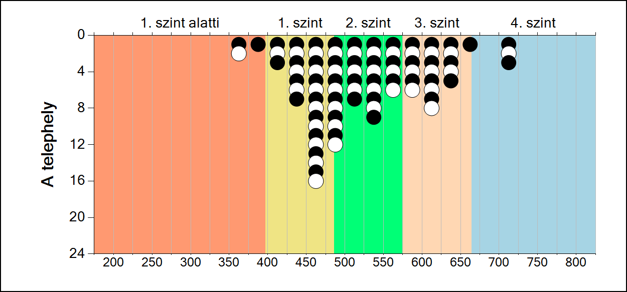 7 A képességeloszlás telephelyenként A tanulók eredményei