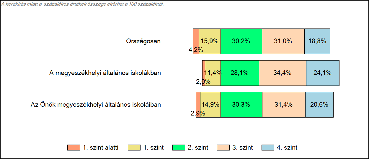 Szövegértés A tanulók képességszintek