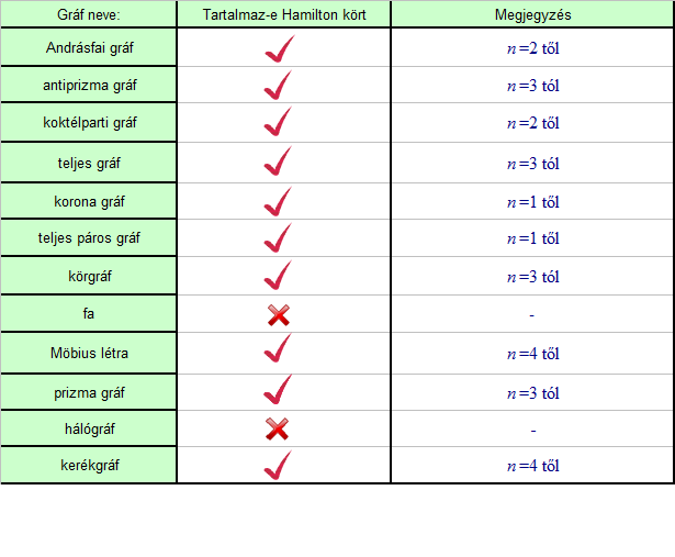 Az eddig definiált gráfcsoportokat most táblázatba szedve sorolom