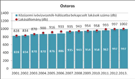 Közművek, hírközlés 4.1. Viziközművek (vízellátás, szennyvízelvezetés, csapadékvíz-elvezetés) Vízellátás Az ivóvíz-ellátást a Heves Megyei Vízmű Zrt biztosítja.