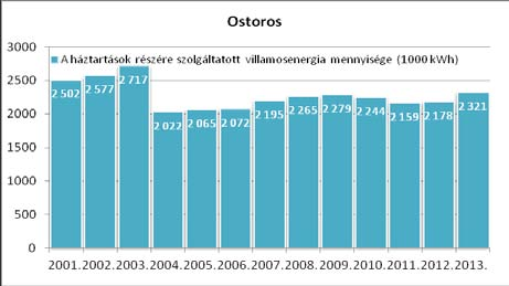 Hunyadi út alsó: OTR 20/400 250 kva teljesítménnyel Hunyadi út felső: OTR 20/400 250 kva teljesítménnyel TSZ pince: FOTR 20/125 40 kva teljesítménnyel Damjanich út: OTR 35/400 250 kva teljesítménnyel