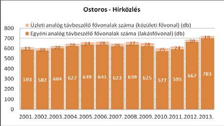 Mobil rádiótelefon szolgáltatás A mobil szolgáltatások a település területén elérhetőek, jelen van a Magyar Telekom Nyrt., Telenor Magyarország Zrt.