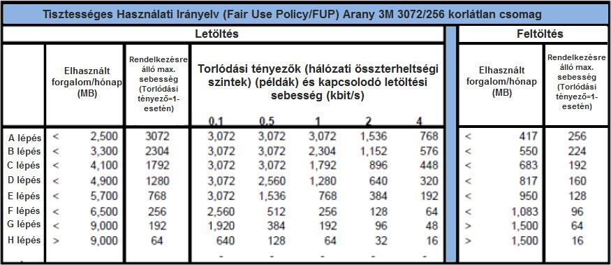 előfizető által forgalmazott adatmennyiségek a következőképpen határozzák meg a rendelkezésre álló maximális le- és feltöltési sebességet. 1.2.