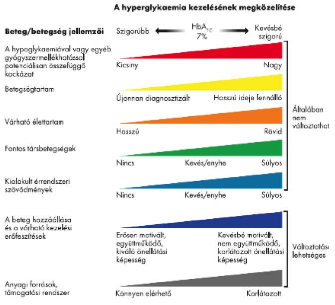 1. ábra. A hyperglykaemia kezelési szigorúságának megítélését segítő döntéshozatali elemek ábrázolása. Egy adott körülménnyel kapcsolatos komolyabb aggályt a lejtő magasságának emelkedése jelzi.