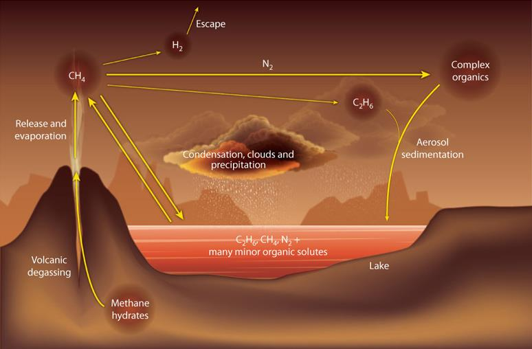 14.ábra: A Titánon zajló metán/etán ciklus, a vulkanizmus jelenlétének feltételezésével (Raulin, 2008) 2010-ben a Cassini felvételein felfedeztek egy magaslatot, a Sotra Faculat, melyből úgy