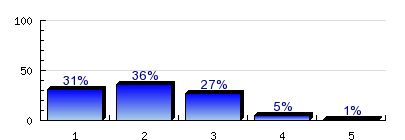 4.21) a munka tárgyi körülményei teljes mértékben egyáltalán nem n=85 átl.=2.1 elt.=0.9 4.22) Jelenlegi/utolsó fő tevékenysége szerinti munkája melyik végzettségéhez kapcsolódik leginkább?