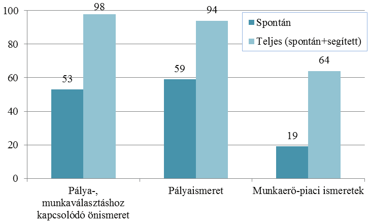 1. ábra. Milyen tudás kell ahhoz, hogy valaki jól tudja kiválasztani, hol tanuljon tovább, vagy mit dolgozzon a jövőben?