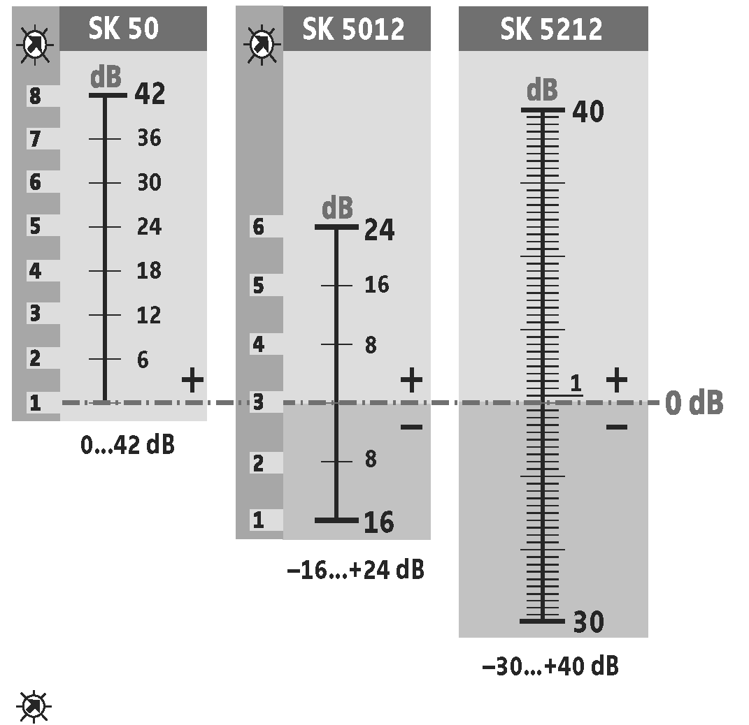 tű és menet: földelés Audió-érzékenység Az adókészülék audió-érzékenysége 1 db-es lépésközökben állítható be 70 db-es