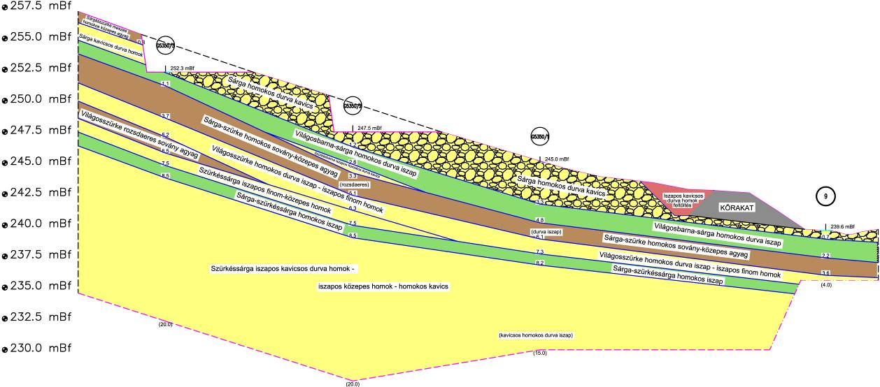 A Vállalkozásba adás után lehetőség nyílt a domboldal két szelvényben (5+350 km és 5+400 km szelvényekben) történő nagyátmérőjű talajmechanikai fúrással, statikus és dinamikus szondázással való