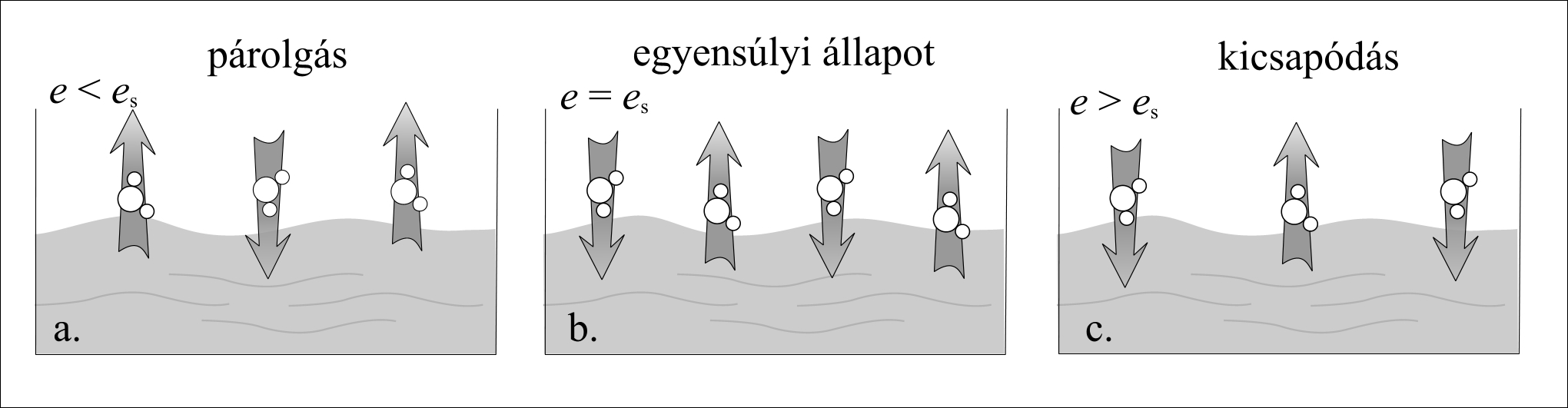 Légköri egyensúlyi állapotok (párolgás, kicsapódás)