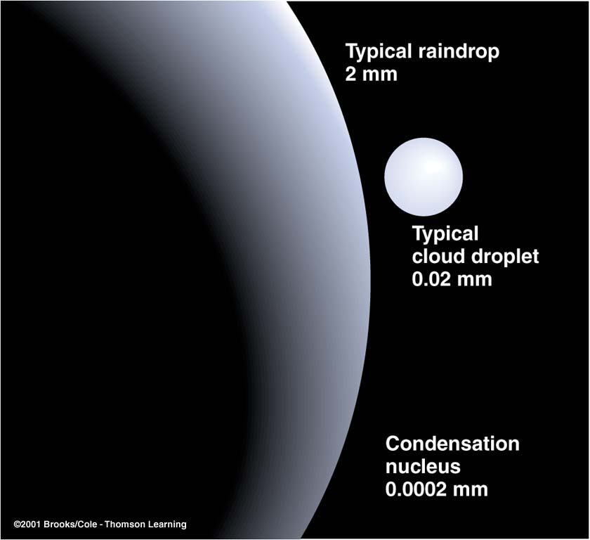 Tipikus esőcsepp 2 mm Tipikus felhőrészecske