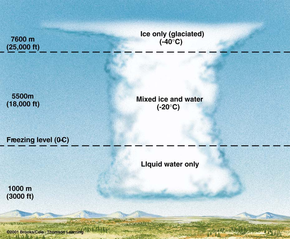 Felhőelemek halmazállapotának magasság szerinti eloszlása Csak jég halmazállapot (-40 o C alatt)