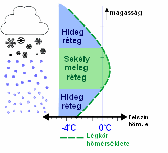 Hódara Csapadék fajták erősen zúzmarásodott jégkristályok ütközése átlátszatlan méret: 2-5 mm, gömb vagy kúpos felhő nagy részében jóval