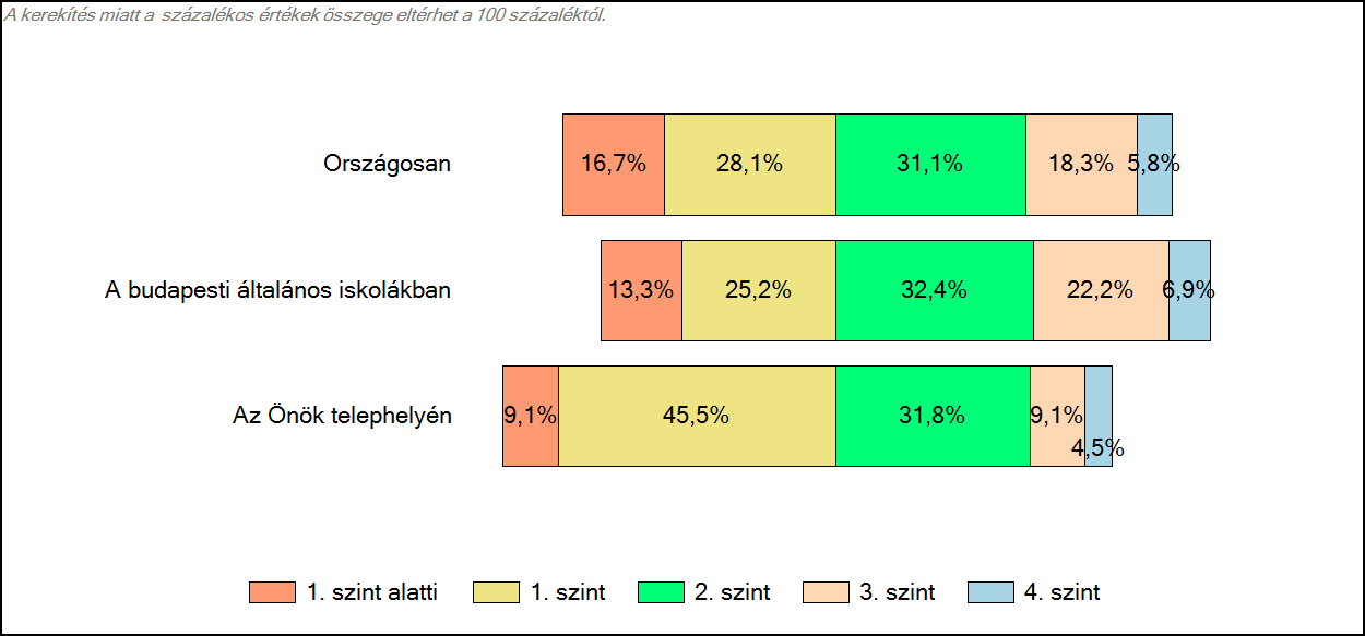 budapesti általános iskolájában Matematika A tanulók